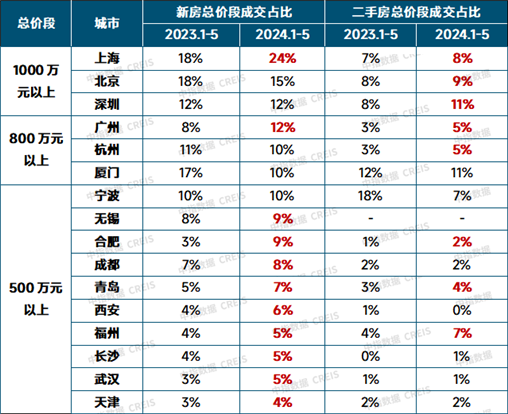 数据来源：中指数据CREIS（点击查看）