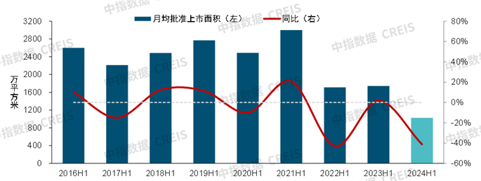数据来源：中指数据CREIS（点击查看）