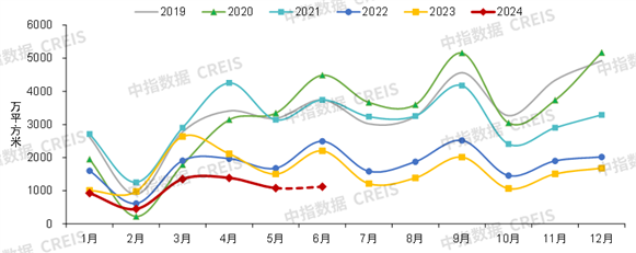数据来源：中指数据CREIS（点击查看）