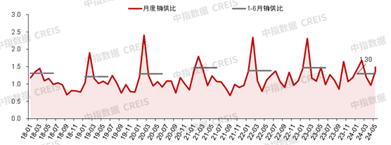 数据来源：中指数据CREIS（点击查看）
