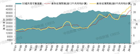 数据来源：中指数据CREIS（点击查看）