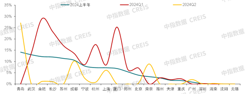 数据来源：中指数据CREIS（点击查看）