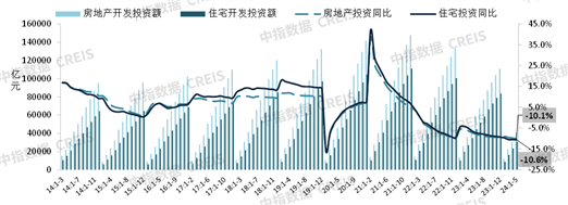 数据来源：国家统计局、中指数据CREIS（点击查看）
