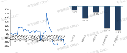 数据来源：国家统计局、中指数据CREIS（点击查看）