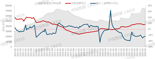 数据来源:国家统计局、中指数据CREIS(点击查看)