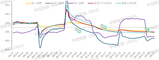 数据来源:国家统计局、中指数据CREIS(点击查看)