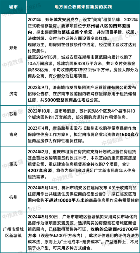 数据来源:中指研究院综合整理