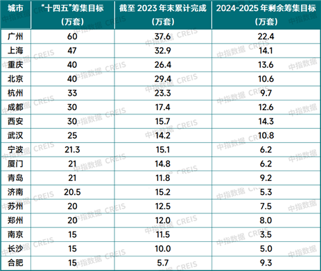 数据来源:中指研究院综合整理