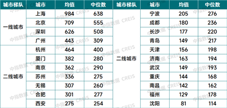 数据来源:中指数据CREIS(点击查看)
