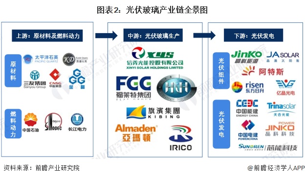 光伏玻璃产业链区域热力地图:企业集中分布在沿海地区