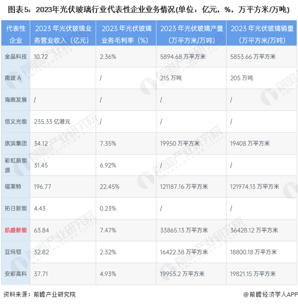 注:凯盛新能统计数据参照公司披露的新能源玻璃数据,营收、产量、销量大于实际光伏玻璃相关数据