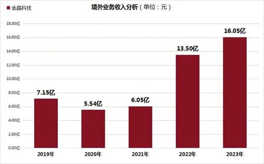 金晶科技