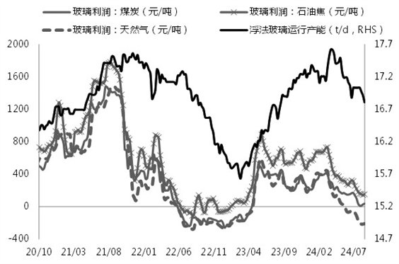 浮法玻璃产线