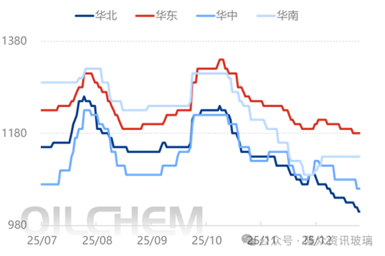 [隆众聚焦]：浮法玻璃库存由降转增，市场考验愈加严峻