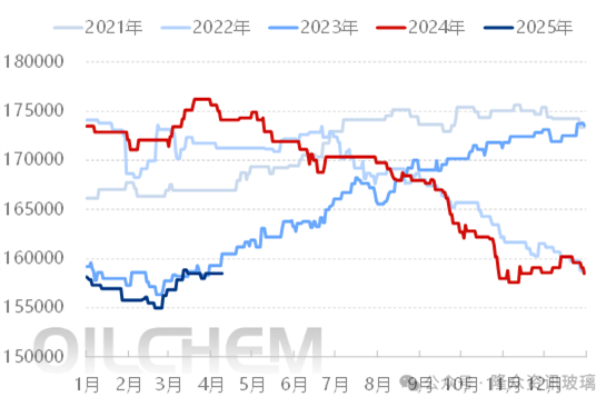 [浮法玻璃]：低供背景下，行业利润依旧难以上移