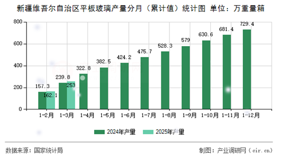 新疆维吾尔自治区平板玻璃产量分月(累计值)统计图