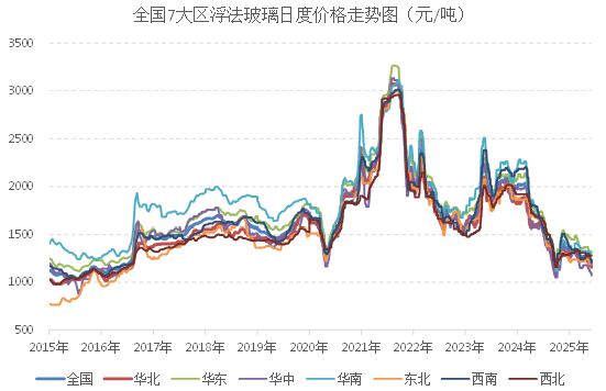 [浮法玻璃]：距离历史低点还有多少距离