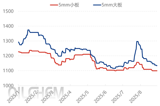 [隆众聚焦]：2025年7月浮法玻璃进出口数据分析