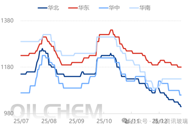 [隆众聚焦]：浮法玻璃库存由降转增，市场考验愈加严峻