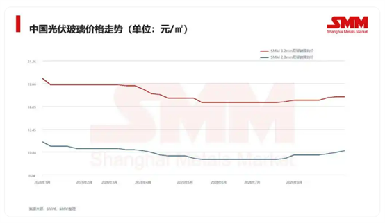 中国光伏玻璃价格走势