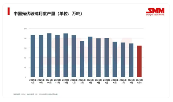 中国光伏玻璃月度产量